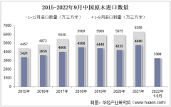 2022年9月中国原木进口数量、进口金额及进口均价统计分析