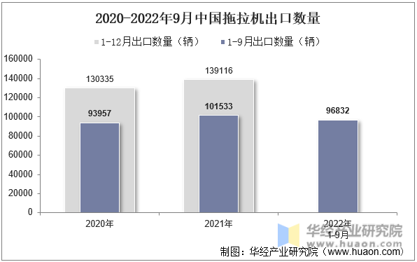 2020-2022年9月中国拖拉机出口数量