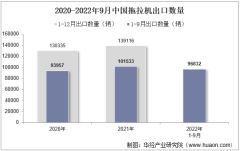 2022年9月中國拖拉機出口數量、出口金額及出口均價統計分析