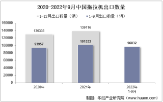 2022年9月中国拖拉机出口数量、出口金额及出口均价统计分析