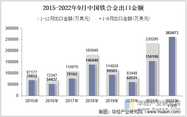 2015-2022年9月中国铁合金出口金额