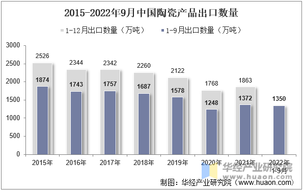 2015-2022年9月中国陶瓷产品出口数量