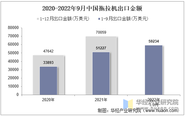 2020-2022年9月中国拖拉机出口金额