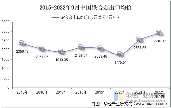 2015-2022年9月中国铁合金出口均价