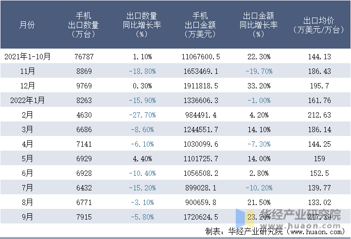 2021-2022年9月中国手机出口情况统计表