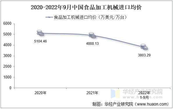 2020-2022年9月中国食品加工机械进口均价