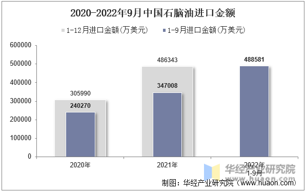 2020-2022年9月中国石脑油进口金额
