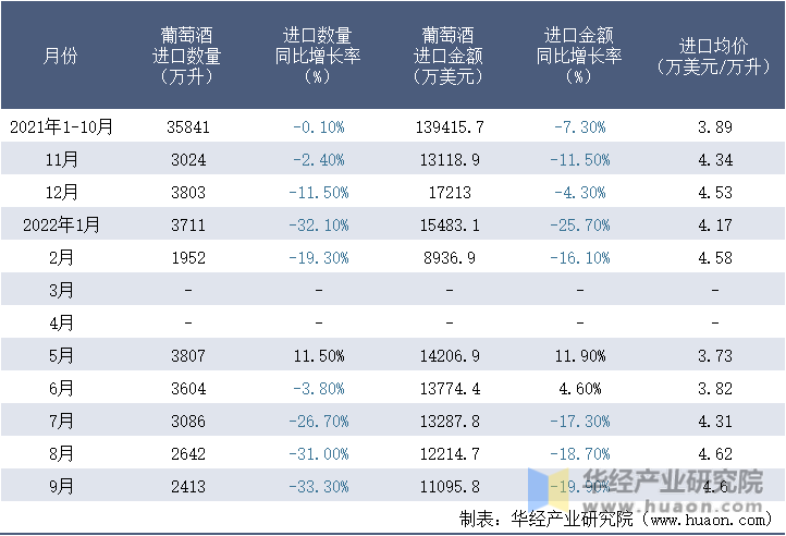 2021-2022年9月中国葡萄酒进口情况统计表