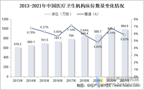 2013-2021年中国医疗卫生机构床位数量变化情况