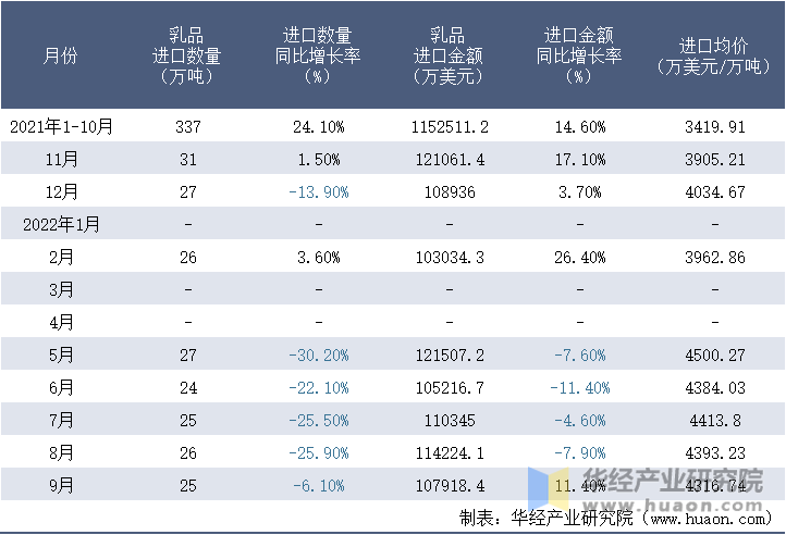 2021-2022年9月中国乳品进口情况统计表