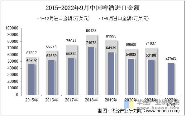 2015-2022年9月中国啤酒进口金额