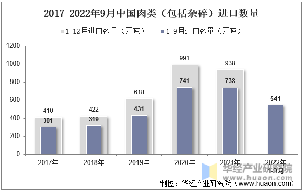 2017-2022年9月中国肉类（包括杂碎）进口数量