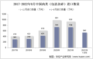 2022年9月中国肉类（包括杂碎）进口数量、进口金额及进口均价统计分析