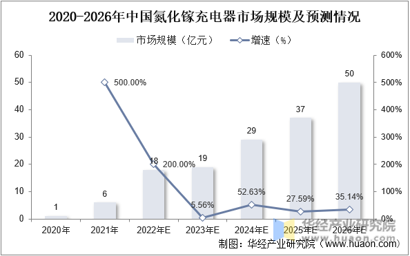 2020-2026年中国氮化镓充电器市场规模及预测情况