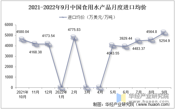 2021-2022年9月中国食用水产品月度进口均价