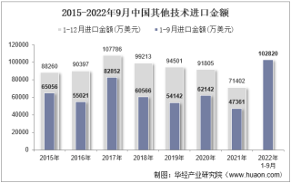 2022年9月中国其他技术进口金额统计分析