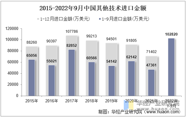 2015-2022年9月中国其他技术进口金额