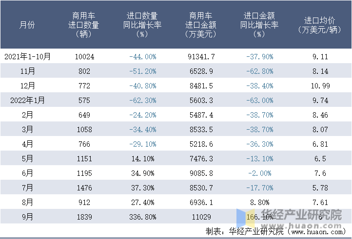 2021-2022年9月中国商用车进口情况统计表