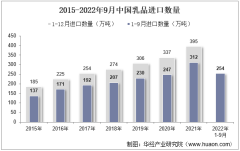 2022年9月中國乳品進口數量、進口金額及進口均價統計分析