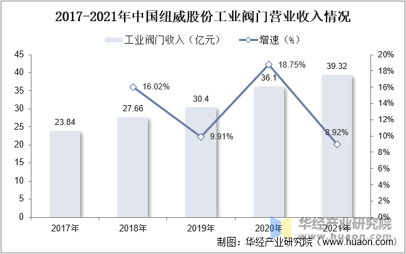 2017-2021年中国纽威股份工业阀门营业收入情况