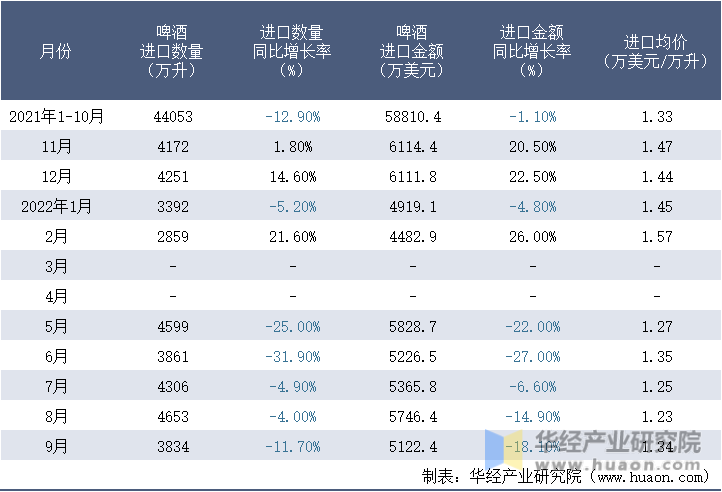 2021-2022年9月中国啤酒进口情况统计表