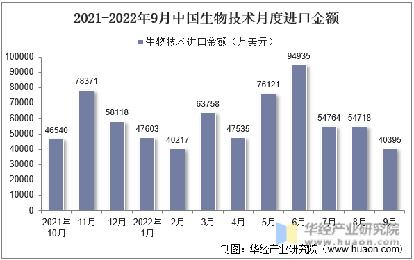 2021-2022年9月中国生物技术月度进口金额