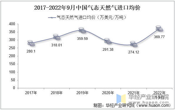 2017-2022年9月中国气态天然气进口均价