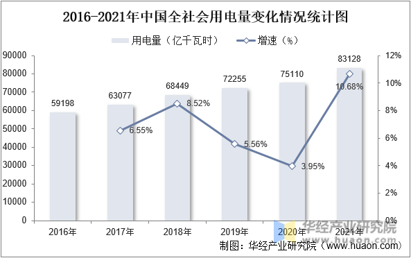2016-2021年中国全社会用电量变化情况统计图