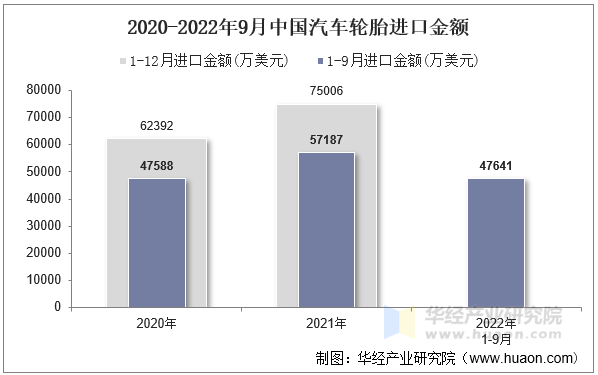 2020-2022年9月中国汽车轮胎进口金额