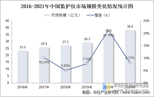 2016-2021年中国监护仪市场规模变化情况统计图