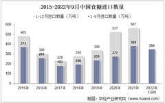 2022年9月中國食糖進口數量、進口金額及進口均價統計分析