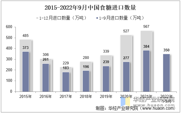 2015-2022年9月中国食糖进口数量