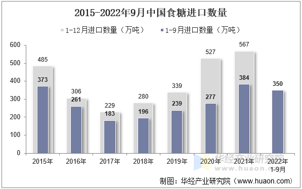 2015-2022年9月中国食糖进口数量