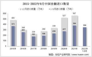 2022年9月中国食糖进口数量、进口金额及进口均价统计分析