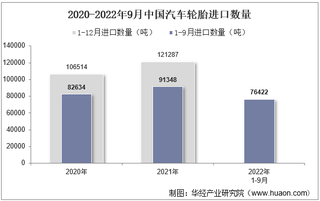 2022年9月中国汽车轮胎进口数量、进口金额及进口均价统计分析