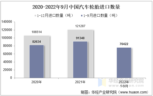 2020-2022年9月中国汽车轮胎进口数量