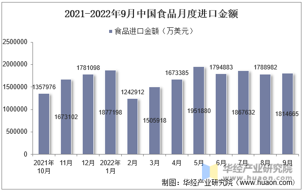 2021-2022年9月中国食品月度进口金额