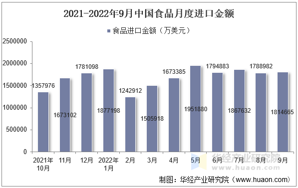 2021-2022年9月中国食品月度进口金额