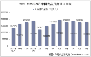 2022年9月中国食品进口金额统计分析