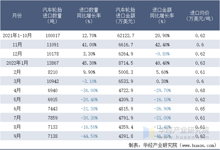 2021-2022年9月中国汽车轮胎进口情况统计表