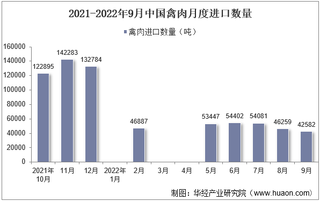 2022年9月中国禽肉进口数量、进口金额及进口均价统计分析