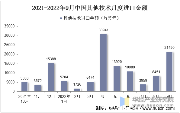 2021-2022年9月中国其他技术月度进口金额