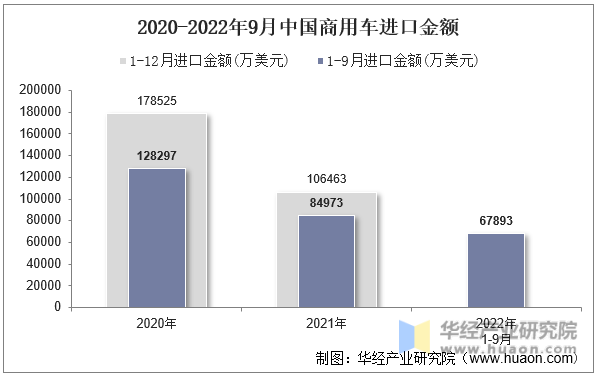 2020-2022年9月中国商用车进口金额