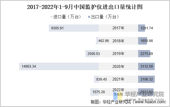 2017-2022年1-9月中国监护仪进出口量统计图