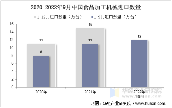 2020-2022年9月中国食品加工机械进口数量