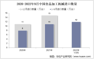 2022年9月中国食品加工机械进口数量、进口金额及进口均价统计分析