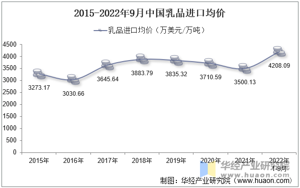 2015-2022年9月中国乳品进口均价