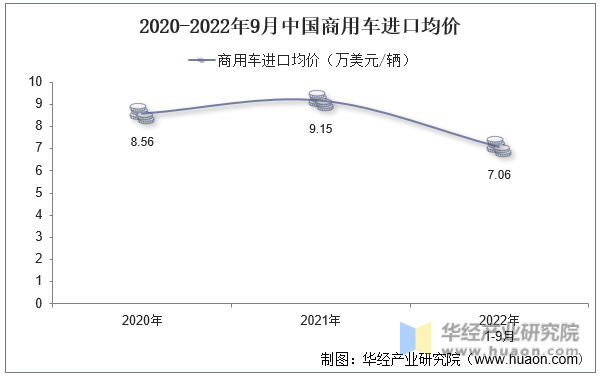 2020-2022年9月中国商用车进口均价