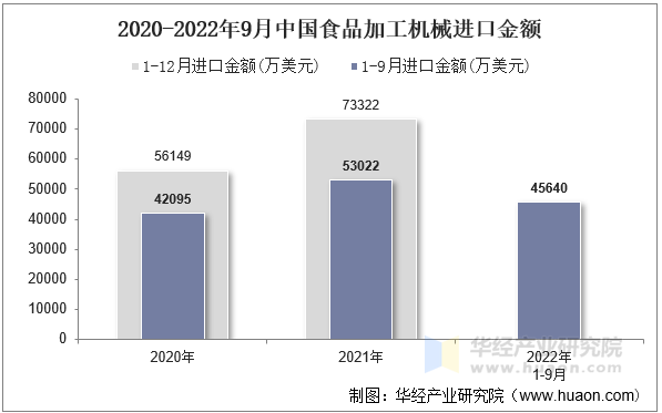 2020-2022年9月中国食品加工机械进口金额