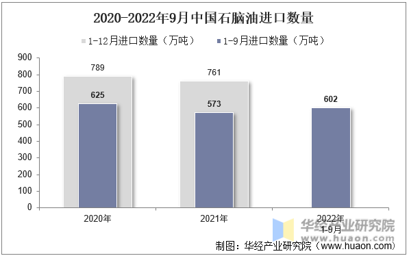 2020-2022年9月中国石脑油进口数量